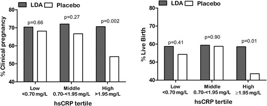Proportion of women with clinically confirmed pregnancy and live birth by baseline hsCRP concentrations and treatment group. Data indicate percentage of pregnancy or live birth in women having hsCRP <10 mg/L.