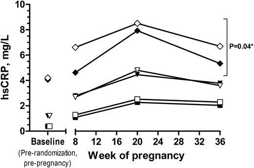 Difference in hsCRP concentrations in LDA vs placebo groups during pregnancy. Symbols indicate geometric means of log-transformed hsCRP at baseline (prerandomization) and throughout pregnancy. Squares indicate the lower hsCRP tertile (closed, LDA; open, placebo), triangles indicate the middle hsCRP tertile (closed, LDA; open, placebo), and diamonds indicate the higher hsCRP tertile (closed, LDA; open, placebo). *Notation of significance indicates treatment group (LDA vs placebo) difference across pregnancy (excluding baseline) from generalized estimating equations models within each hsCRP tertile (assigned at baseline).