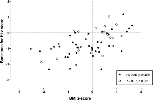 Correlation between bone area–for–height (Ht) z score and BMI z score in children and adolescents with CF at time of the first (n = 33, black symbol) and last (n = 30, open symbol) bone density scans.