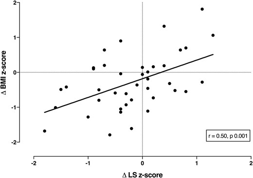 Correlation between change in BMI z score and L1-L4 z score in 40 children and adolescents with CF in bone density scans a mean of 4 years apart.