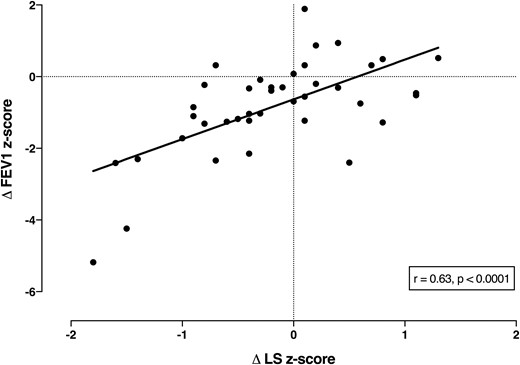 Correlation between change in FEV1 z score and L1-L4 z score in 40 children and adolescents with CF in bone density scans a mean of 4 years apart.