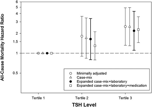 Association of time-dependent TSH tertiles with all-cause mortality. Case-mix analyses adjusted for age, sex, race, ethnicity, and diabetes. Expanded case-mix+laboratory analyses adjusted for covariates in the case-mix model, plus dialysis vintage, vascular access, body mass index, and serum albumin level. Expanded case-mix+laboratory+medication analyses adjusted for covariates in the expanded case-mix+laboratory model, plus thyroid hormone supplementation use. TSH tertiles 1, 2, and 3 correspond to TSH levels of <1.28, 1.28 to <2.14, and 2.14 to 86.7 mIU/L, respectively.