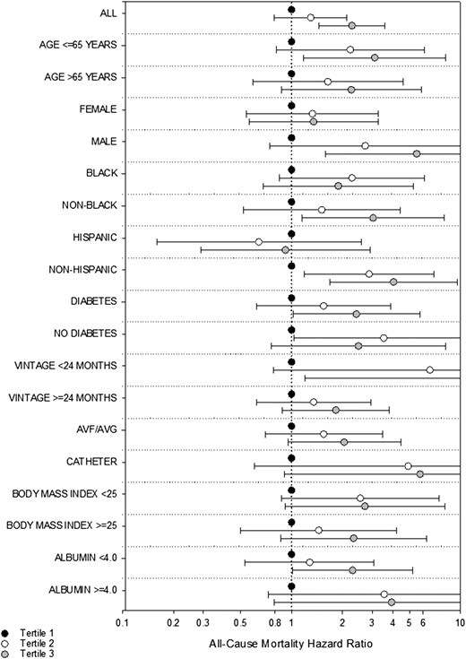 Subgroup analyses of the association between time-dependent TSH tertiles with all-cause mortality adjusted for expanded case-mix+laboratory covariates. Expanded case-mix+laboratory analyses adjusted for age, sex, race, ethnicity, diabetes, dialysis vintage, vascular access, body mass index, and serum albumin level. TSH tertiles 1, 2, and 3 correspond to TSH levels of <1.28, 1.28 to <2.14, and 2.14 to 86.7 mIU/L, respectively. AVF, arteriovenous fistula; AVG, arteriovenous graft.