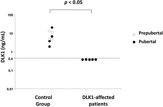 DLK1 serum levels in controls and in five patients with CPP due to DLK1 deletion. Affected patients had undetectable DLK1 serum levels (below the assay limit of detection of 0.4 ng/mL).