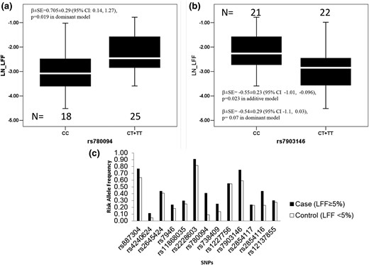 Distribution of LFF in genotypic groups (a and b) observed are shown in the upper panel. A bar graph (c) shows the risk allele frequency in subjects with <5% (control) and >5% (case) LFF on the bottom panel. Sixteen SNPs were analyzed, and 13 were polymorphic in this study. The box represents the interquartile range, which contains 50% of the values. The whiskers are lines that extend the box to the highest and lowest values, excluding outliers. A line across the box indicates the median. CC, homozygous for the major allele; CT + TT, heterozygous and homozygous for the minor allele; LN_LFF, natural logarithm of liver fat fraction; SE, standard error.