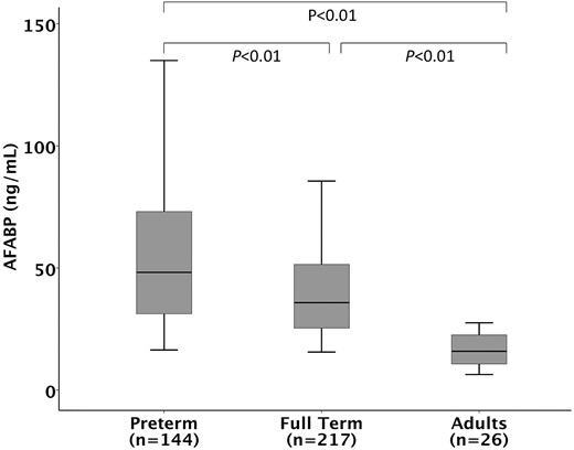 Cord blood AFABP levels in relation to gestational age. Kruskal–Wallis test reveals a significant difference in three groups: full-term neonates, preterm neonates, and adult (overall P < 0.01). Post hoc pairwise analysis with Bonferroni correction revealed significant difference between all three groups (P < 0.01). Bars represent median, boxes represent 25th and 75th percentile (interquartile range), and whiskers represent 95% confidence interval.