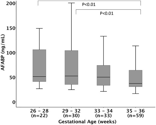 Cord blood AFABP levels in relation to gestational age groups in preterm infants. Kruskal–Wallis test reveals a significant overall difference in four groups (overall P = 0.028). Post hoc pairwise analysis with Bonferroni correction revealed significant difference between 29- to 32-week gestational age group and 35- to 36-week gestational age group (P < 0.01), and between the 33- to 34-week gestational age group and 35- to 36-week gestational age group (P < 0.01). There was no statistically significant difference between other groups. Bars represent median, boxes represent 25th and 75th percentile (interquartile range), and whiskers represent 95% confidence interval.