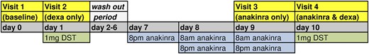 Study schedule for all participating patients. The consecutive injections of anakinra started on day 7 at 8 pm and continued with 12-hour intervals. The primary end point was comparison of baseline cortisol to cortisol levels after three injections of anakinra. DST, dexamethasone suppression test.