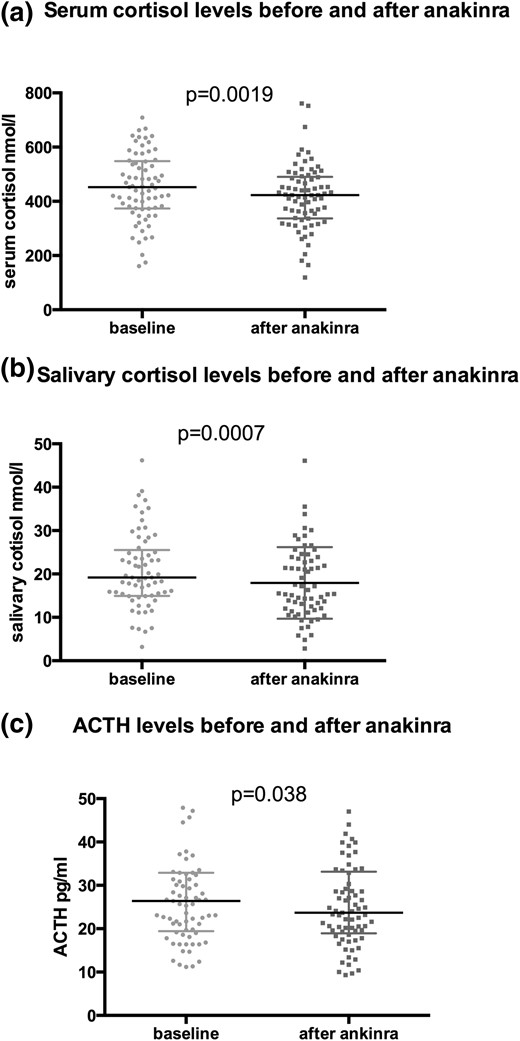 Comparison of serum cortisol, salivary cortisol, and ACTH levels before and after IL-1 antagonism. Comparisons of baseline serum cortisol (a), salivary cortisol (b), and ACTH levels (c) with their equivalent after short-term treatment with anakinra using a Wilcoxon test.