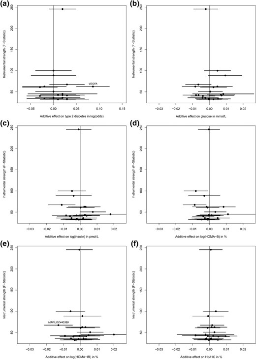 The effect for individual genetic instrumental variables for TSH levels and study outcomes. Results are displayed as the additive β estimates with 95% CIs. The x-axis presents the additive (per allele) effect for each of the individual genetic instrumental variables and the study outcome. The full written name of a gene indicates a significant association after Bonferroni correction (P = 0.0025). The associations are shown between 20 genetic markers for TSH levels and (a) type 2 diabetes mellitus, (b) fasting glucose, (c) fasting log(insulin), (d) log(HOMA-B), (e) log(HOMA-IR), and (f) HbA1C.