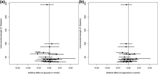 The effect for individual genetic instrumental variables for TSH levels and BMI-adjusted fasting glucose and insulin. Results are displayed as the additive β estimates with 95% CIs. The x-axis presents the additive (per allele) effect for each of the individual genetic instrumental variables and the study outcome. The full written name of a gene indicates a significant association after Bonferroni correction (P = 0.0025). (a) BMI-adjusted fasting glucose and (b) BMI-adjusted fasting log(insulin).