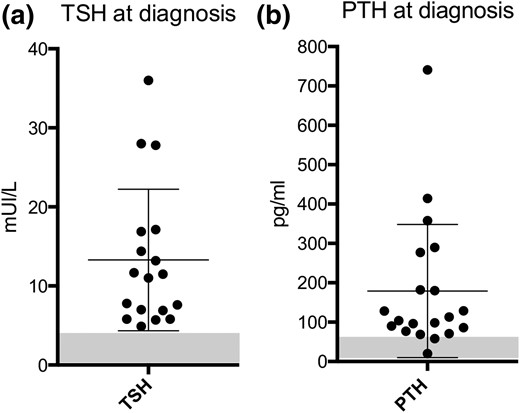 TSH and PTH values at diagnosis. At diagnosis or study start, TSH levels were higher than reference values in all cases (n = 18), whereas PTH values for a subgroup of patients (n = 10) were normal or modestly increased. Normal ranges are indicated by the shadowed rectangle.
