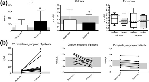 Development of PTH resistance over time in a series of 20 patients affected with iPPSD2 (PHP1A) and a maternal inactivating mutation of the GNAS gene (exons 1 to 13). (a) Levels of PTH, calcium, and phosphate at study start (white bar) and follow-up (black bar). (b) Individual levels of PTH, calcium, and phosphate in a subgroup of patients who had a normal or subnormal PTH value at the time of diagnosis and developed PTH resistance thereafter. Normal ranges are indicated by the shadowed rectangle. Phosphate normal range: birth to 2 years, 1.3 to 2.2 mmol/L; 4 to 10 years, 1.2 to 1.7 mmol/L; 10 to 18 years, 1.1 to 1.8 mmol/L; ≥18 years, 0.8 to 1.5 mmol/L. *P < 0.05, unpaired t test.
