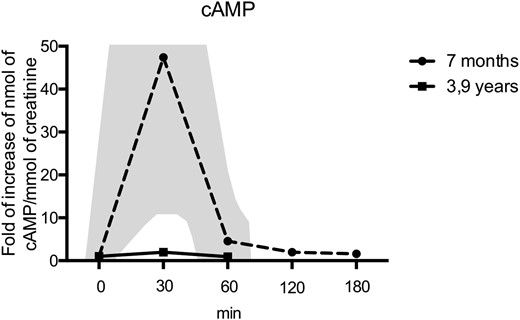 PTH infusion tests in a patient with a GNAS mutation. At the age of 7 months, there was a marked increase in urinary cAMP (dashed line) upon PTH1-34 infusion, yet a lack of increase in urinary cAMP at the age of 3.9 years (solid black line) upon PTH1-34 infusion, demonstrating the development of PTH resistance over time. The normal range of cAMP response is shown by the shadowed area. At the time of the second infusion, a control individual was tested and showed a 15-fold increase in the cAMP/creatinine ratio, confirming the bioactivity of the PTH1-34.