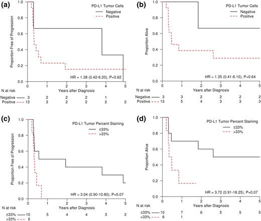(a) PFS and (b) OS of ATC patients demonstrating positive or negative staining (determined by Allred-like score) for PD-L1 in their tumor cells. (c) PFS and (d) OS of ATC patients demonstrating ≤33% or >33% staining for PD-L1 in their tumor cells.