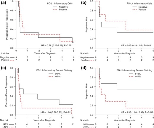 (a) PFS and (b) OS of ATC patients demonstrating positive or negative staining (determined by Allred-like score) for PD-L1 in their inflammatory cells. (c) PFS and (d) OS of ATC patients demonstrating ≤40% or >40% staining for PD-1 in their inflammatory cells.