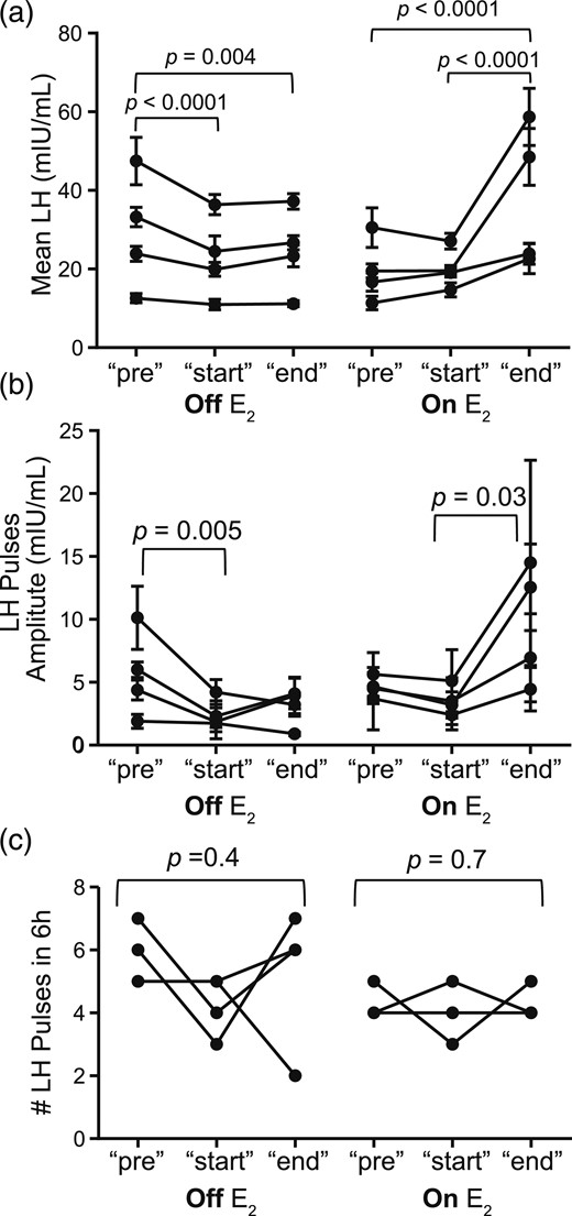 (a) Mean LH with standard deviation; (b) mean LH pulse amplitude with standard deviation; (c) number of LH pulses in 6 hours for eight kisspeptin infusion studies for the pre, start, and end time points, comparing off-estradiol (−E2) studies for subjects no. 200, 201, 215, and 230 to on-estradiol (+E2) studies for subjects no. 200, 215, 230, and 232.