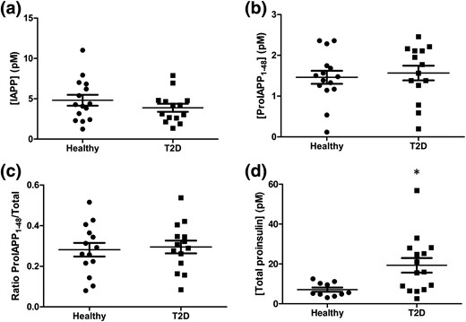 IAPP, proIAPP1-48, and ratio of proIAPP1-48 to total IAPP levels in T2D patients. Plasma concentrations of (a) mature IAPP, (b) proIAPP1-48, (c) the ratio of proIAPP1-48 to total IAPP, and (d) total proinsulin in healthy individuals and T2D patients. Data are expressed as mean ± standard error of the mean of 14 to 15 individuals per group. *P < 0.05.