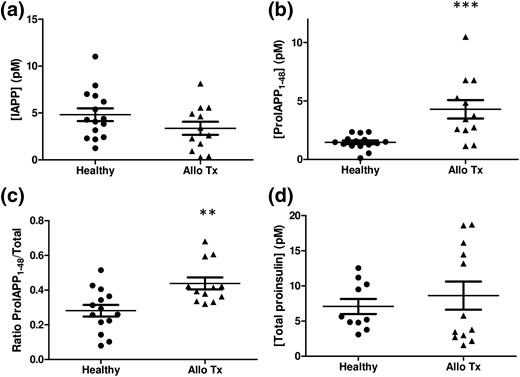 IAPP, proIAPP1-48, and ratios of proIAPP1-48 to total IAPP levels in islet transplant recipients. (a) Mature IAPP concentrations, (b) proIAPP1-48 concentrations, (c) the ratio of proIAPP1-48 to total IAPP, and (d) total proinsulin concentrations in healthy individuals and islet transplant recipients. Data are expressed as mean ± standard error of the mean of 12 to 15 individuals per group. **P < 0.01, ***P < 0.001.