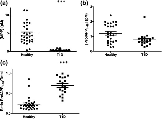 IAPP, proIAPP1-48, and ratios of proIAPP1-48 to total IAPP levels in T1D patients. (a) Mature IAPP concentrations, (b) proIAPP1-48 concentrations, and (c) the ratio of proIAPP1-48 to total IAPP in healthy children and children with T1D. Data are expressed as mean ± standard error of the mean of 18 to 29 individuals per group. ***P < 0.001.