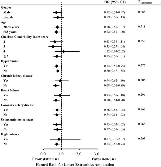 Subgroup analysis of risk of any lower-extremity amputation among statin user and matched nonuser.