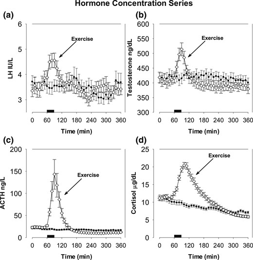 (a) Serum LH concentration profiles in 23 healthy men. Blood samples were obtained every 10 minutes for 6 hours. In the second hour, exercise was applied for 30 minutes (open diamonds and shaded rectangles). The resting control profile is shown as closed circles. (b) Matching T concentration profiles in 23 healthy men. (c) Plasma ACTH profiles and (d) serum cortisol profiles. Data are shown as mean ± standard error of the mean.