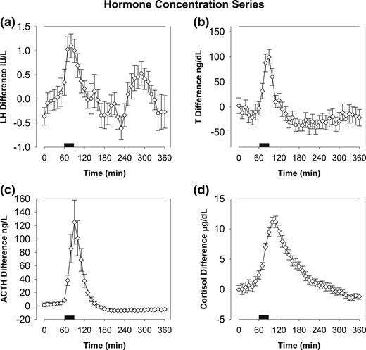(a) Differenced (exercise minus rest) LH concentration profiles. Blood samples were taken at 10-minute intervals over 6 hours. After 1 hour, exercise was applied for 30 minutes as marked. (b) Matching differenced (exercise minus rest) T concentration profiles presented similarly. (c and d) Differenced plasma ACTH and serum cortisol data. Data are shown as mean ± standard error of the mean.