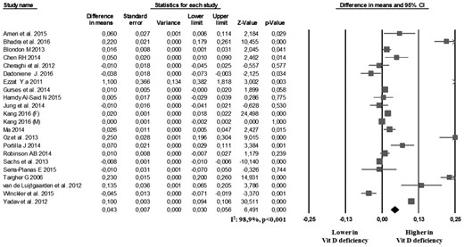 CCA-IMT in vitamin D–deficiency patients and controls.