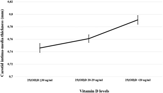 CCA-IMT according to vitamin D levels.