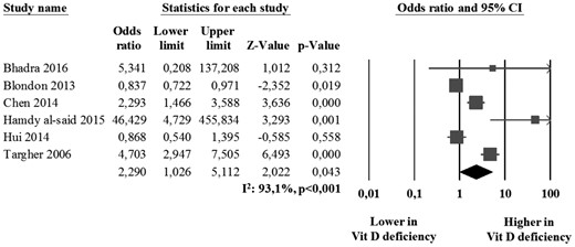 Prevalence of carotid plaques in vitamin D–deficiency patients and controls.
