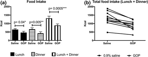 Food intake on GOP vs 0.9% saline (n = 10). (a) Food intake at lunch, dinner, and lunch plus dinner as measured on the GOP infusion day, compared with the 0.9% saline infusion day. Lunch and dinner served at t = 4 and t =10 hours, respectively. Mean ± SEM plotted. Paired Student t test shows significant differences between saline and GOP arms for lunch, dinner, and total (lunch plus dinner) food intake. (b) Individual total food intake on GOP vs 0.9% saline infusion.