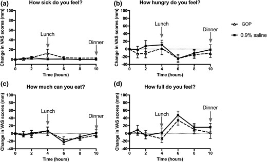 Change in VASs between GOP (dashed line, triangle symbols) and 0.9% saline (solid line, square symbols) infusion. Mean ± SEM plotted. (a) “How sick do you feel?” score. (b) “How hungry do you feel?” score. (c) “How much can you eat?” score. (d) “How full do you feel?” score. No significant differences observed between the two infusions on two-way repeated-measures ANOVA with Bonferroni post hoc test.