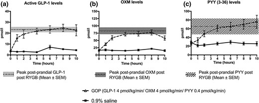GLP-1, OXM, and PYY levels achieved following GOP and 0.9% saline infusion. (a) GLP-1 levels. Peak postprandial levels of GLP-1 in RYGB group matched by GOP infusion. (b) OXM levels. Peak postprandial levels of OXM in RYGB matched by GOP infusion. (c) Total PYY levels. Peak postprandial levels of PYY in RYGB matched by GOP infusion.