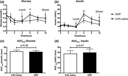 The effects of GOP (dashed line, triangle symbols) and 0.9% saline infusion (solid line, square symbols) on glucose and insulin profile. (a) Glucose levels at 6 hours significantly higher on 0.9% saline infusion. (b) Insulin levels at 6 hours significantly higher on 0.9% saline infusion. Mean ± SEM plotted with two-way repeated-measures ANOVA with Bonferroni post hoc test: ***P < 0.001. (c and d) No significant difference observed between glucose and insulin AUCs over the first 4 hours. Paired Student t test applied to compare AUCs calculated for glucose and insulin over the first 4 hours of infusion (fasted state).
