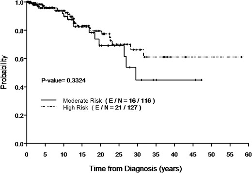 Kaplan–Meier curves of time to development of DMD by ATA risk level. E, event; N, total number of patients.