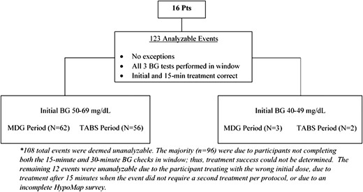 Accounting of hypoglycemic events in crossover trial analysis. Pts, participants.