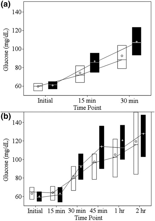 Glucose concentrations by treatment arm after hypoglycemia treatment. (a) BGM data from the primary analysis. (b) CGM data 2 hours after each hypoglycemic event. The white boxes represent summary data from events during the MDG period, and the black boxes represent summary data from events during the TABS period. The lower and upper limits of each box denote the 25th and 75th percentiles, respectively. The line dividing each box denotes the median. The circles represent the mean for events during the MDG period and the plus signs represent the mean for events during the TABS period.