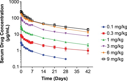 Serum X358 concentration vs time following IV administration of X358 (mean ± SEM). Depicted is the plot of log mean (±SEM) serum drug levels (μg/mL) vs linear time (days) following IV infusion for each dose cohort according to the legend. SEM, standard error of the mean.
