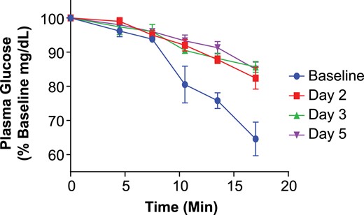 Change in plasma glucose vs time during ITTs for the cohort at baseline and following 3 mg/kg X358 administration. Depicted are the results from the short ITT wherein plasma glucose levels were monitored every 3 to 4 minutes for over 17 minutes following 0.1 U/kg IV insulin administration. Plasma glucose values (mean ± SEM) are expressed as percentage of preinsulin control levels at baseline (blue) vs days 2, 3, and 5 per legend.