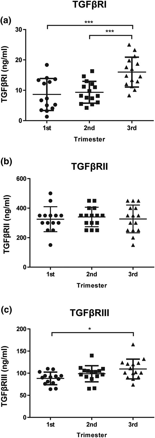 Serum levels of TGF-β receptors across gestation in normal pregnancy. Serum levels of (a) TGFβRI, (b) TGFβRII, and (c) TGFβRIII were determined using an enzyme-linked immunosorbent assay. Samples are presented in trimesters (first trimester, n = 14; second trimester, n = 15; and third trimester, n = 15). Data are expressed as mean ± standard deviation. *P < 0.05 and ***P < 0.001.
