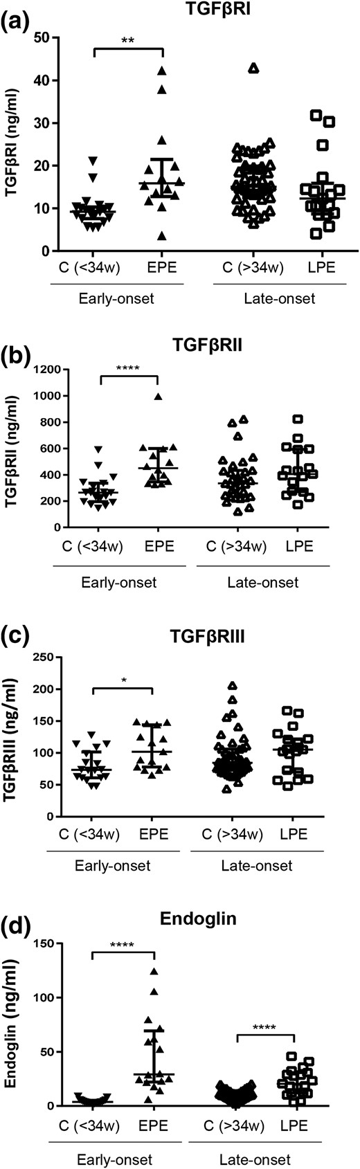 Serum levels of TGF-β receptors in preeclamptic pregnancy at disease presentation. Enzyme-linked immunosorbent assay was used to determine the levels of TGF-β receptors in the sera of early-onset PE (EPE; 28 to 34 weeks of gestation, n = 14) vs gestational age-matched controls (C<34w; n = 19), and late-onset PE (LPE; >34 weeks of gestation, n = 17) vs gestational age-matched controls (C>34w; n = 31). These samples were distinct from those shown in Fig. 1. (a) TGFβRI, (b) TGFβRII, (c) TGFβRIII, and (d) Endoglin. Data are expressed as median ± interquartile range. *P < 0.05, ** P < 0.01, and ****P < 0.0001.