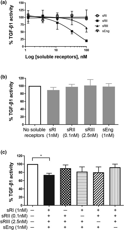 Effects of soluble TGF-β receptors on TGF-β1 action. HEK293 cells were transfected with TGF-β–responsive luciferase reporter and treated with 10 pM TGF-β1 ligand in the presence or absence of soluble TGF-β receptors. TGF-β1–induced luciferase reading without any soluble receptor was set as 100%. The effect of soluble receptors was expressed as a percentage (mean ± standard deviation) of TGF-β1–induced luciferase activity from three independent experiments. (a) Dose responses of individual soluble TGF-β receptors on TGF-β1 action. (b) Effect of each soluble receptor alone at the highest concentration seen in early-onset PE serum on TGF-β1 action. (c) Effects of soluble TGF-β receptor combinations on TGF-β1 action. *P < 0.05. sEng, soluble endoglin; sRI, soluble TGFβRI; sRII, soluble TGFβRII; sRIII, soluble TGFβRIII.