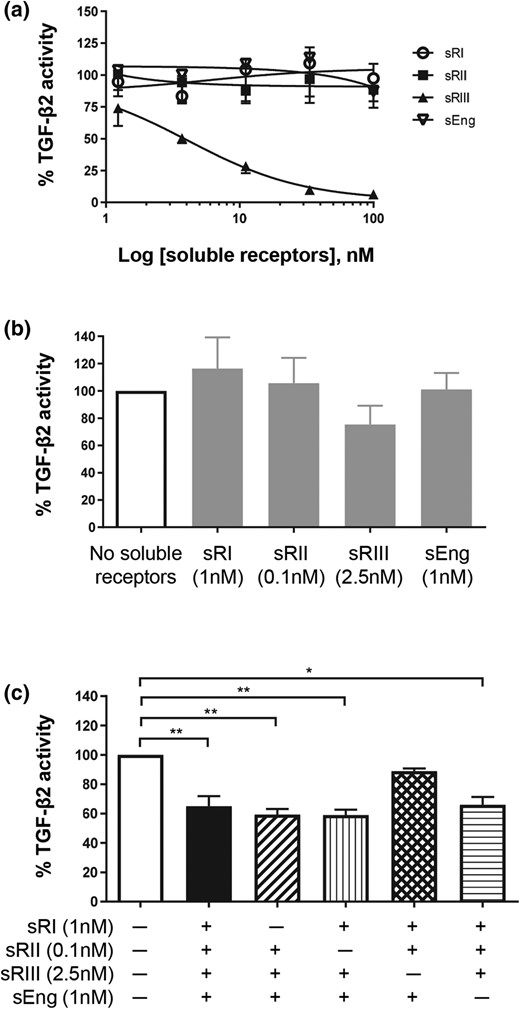Effect of soluble TGF-β receptors on TGF-β2 action. HEK293 cells were transfected with TGF-β–responsive luciferase reporter and treated with 10 pM TGF-β2 ligand in the presence or absence of soluble TGF-β receptors. TGF-β2–induced luciferase reading without any soluble receptor was set as 100%. The effect of soluble receptors was expressed as a percentage (mean ± standard deviation) of TGF-β2–induced luciferase activity from three independent experiments. (a) Dose responses of individual soluble TGF-β receptors on TGF-β2 action. (b) Effect of each soluble receptor alone at the highest concentration seen in early-onset PE serum on TGF-β2 action. (c) Effects of soluble TGF-β receptor combinations on TGF-β2 action. *P < 0.05 and **P < 0.01. sEng, soluble endoglin; sRI, soluble TGFβRI; sRII, soluble TGFβRII; sRIII, soluble TGFβRIII.