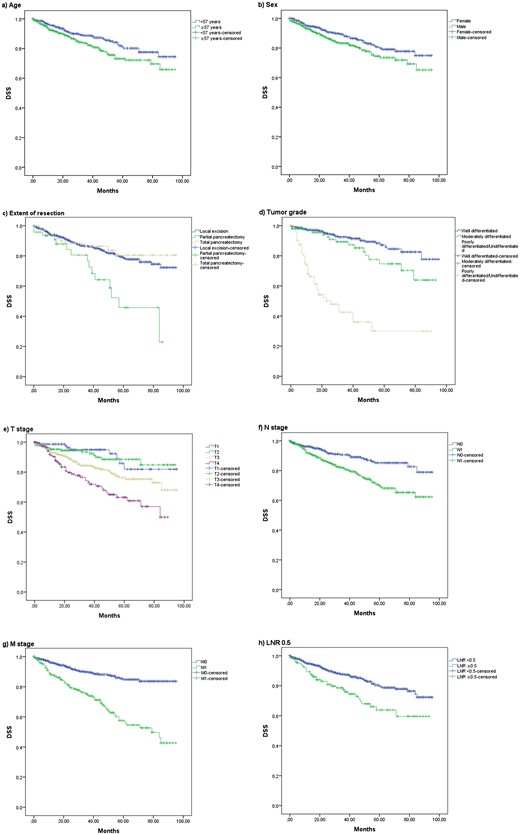 Disease-specific survival curves for (a) age, (b) sex, (c) extent of resection, (d) tumor grade, (e) T stage, (f) N stage, (g) M stage, and (h) LNR ≥0.5.