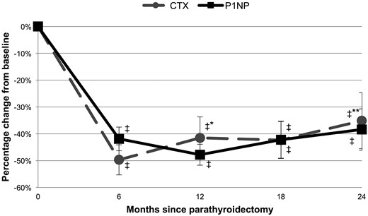 Percentage change in markers of bone resorption (CTX) and formation (P1NP) in subjects with primary hyperparathyroidism through 24 months postparathyroidectomy. ‡P < 0.001 compared with baseline; *P < 0.05 compared with 6 months; **P < 0.01 compared with 6 months.