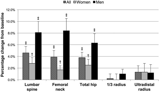 Percentage change in bone density by dual-energy X-ray absorptiometry in subjects with primary hyperparathyroidism at 24 months postparathyroidectomy, in the entire cohort and women and men separately. †P < 0.01 compared with baseline; ‡P < 0.001 compared with baseline.