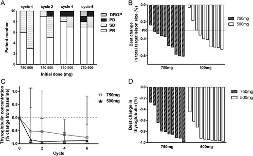 Efficacy data of apatinib. (A) Waterfall plot showing the best change in TL size for individual patients in each schedule. Best change in total TL size was defined as the difference in the sum of the longest diameter of the TLs from baseline (median, range). Negative values referred to maximum reduction. (B) Tumor response in the 750-mg schedule and the 500-mg schedule according to RECIST 1.1 in each 28-day cycle of apatinib. The numbers of patients were calculated using the patients evaluated as PR, stable disease (SD), progression disease (PD), and drop of the clinical trial (DROP). (C) Tg concentration change in each schedule. (D) Best change in Tg concentrations (defined as the difference in Tg concentration from baseline).