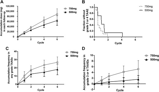 Safety data. (A) Total dose in each cycle, illustrated as mean dose ± SD. (B) First time the grade 3 TAAE occurred. (C) Accumulation frequency in any grade TAAE (mean ± SD). (D) Accumulation frequency in grade 3 or 4 TAAEs (mean ± SD).