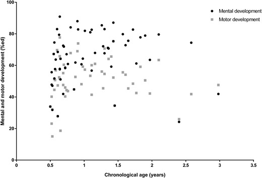 Mental and motor development before start of GH in the total group compared with healthy reference subjects (100%). Black dots represent mental development; gray squares represent motor development. Mental development was less affected than motor development (P < 0.001). A younger age was significantly associated with lower baseline mental development but not motor development (P = 0.01 and P = 0.29, respectively).