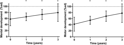 Mental and motor development during 3 years of GH treatment presented as means with 95% confidence interval. Significant changes compared with baseline are indicated with an asterisk. The dashed lines represent the maximum score of 100%.